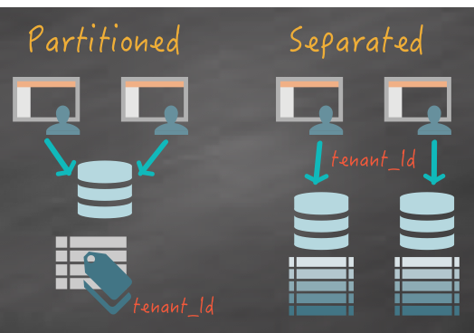 Spring hibernate multi hot sale tenancy example