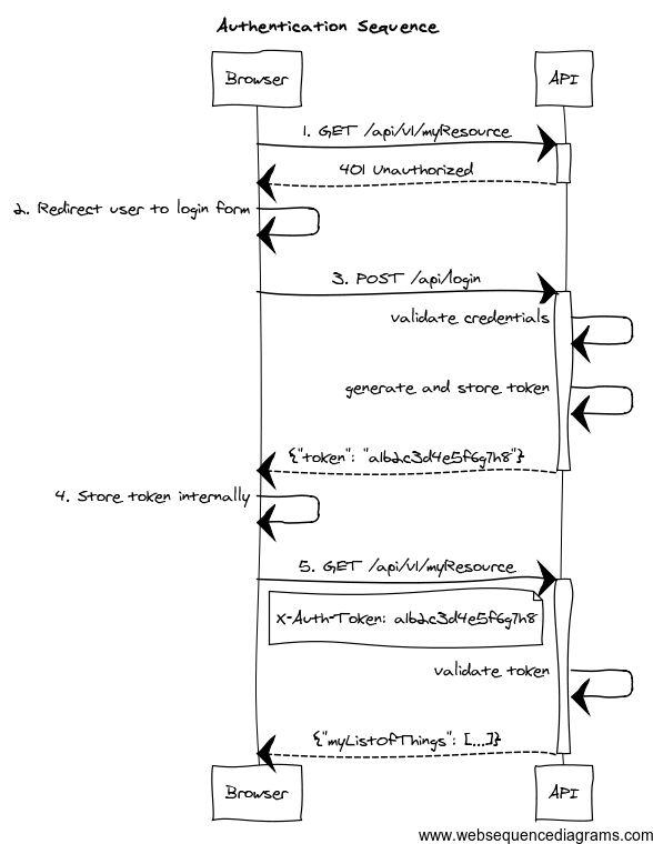 React spring sales boot authentication